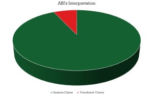 Pie chart showing ABI's claimed 7% of all motor claims fraudulent